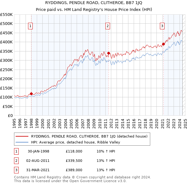 RYDDINGS, PENDLE ROAD, CLITHEROE, BB7 1JQ: Price paid vs HM Land Registry's House Price Index