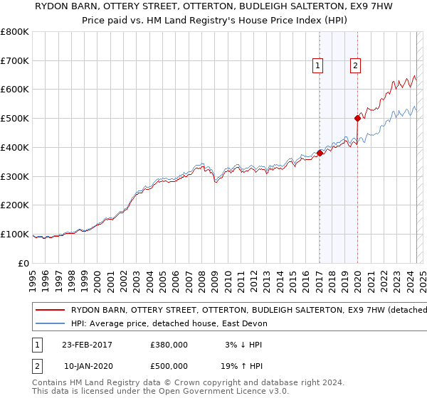 RYDON BARN, OTTERY STREET, OTTERTON, BUDLEIGH SALTERTON, EX9 7HW: Price paid vs HM Land Registry's House Price Index