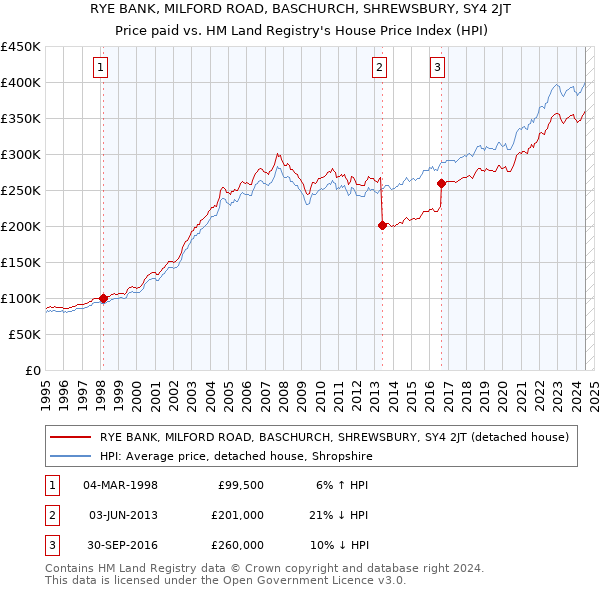 RYE BANK, MILFORD ROAD, BASCHURCH, SHREWSBURY, SY4 2JT: Price paid vs HM Land Registry's House Price Index