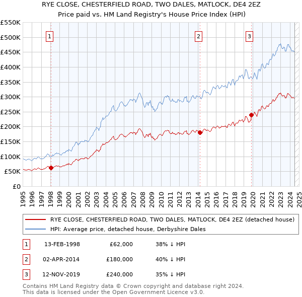 RYE CLOSE, CHESTERFIELD ROAD, TWO DALES, MATLOCK, DE4 2EZ: Price paid vs HM Land Registry's House Price Index