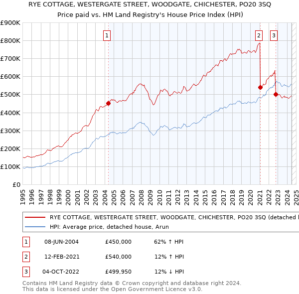 RYE COTTAGE, WESTERGATE STREET, WOODGATE, CHICHESTER, PO20 3SQ: Price paid vs HM Land Registry's House Price Index