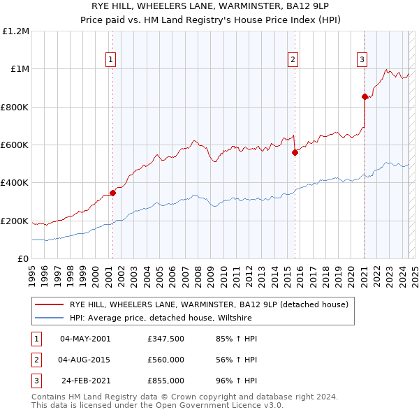 RYE HILL, WHEELERS LANE, WARMINSTER, BA12 9LP: Price paid vs HM Land Registry's House Price Index