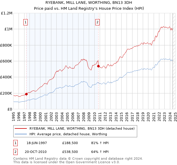 RYEBANK, MILL LANE, WORTHING, BN13 3DH: Price paid vs HM Land Registry's House Price Index