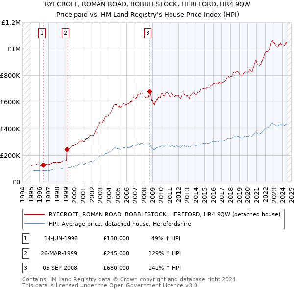 RYECROFT, ROMAN ROAD, BOBBLESTOCK, HEREFORD, HR4 9QW: Price paid vs HM Land Registry's House Price Index