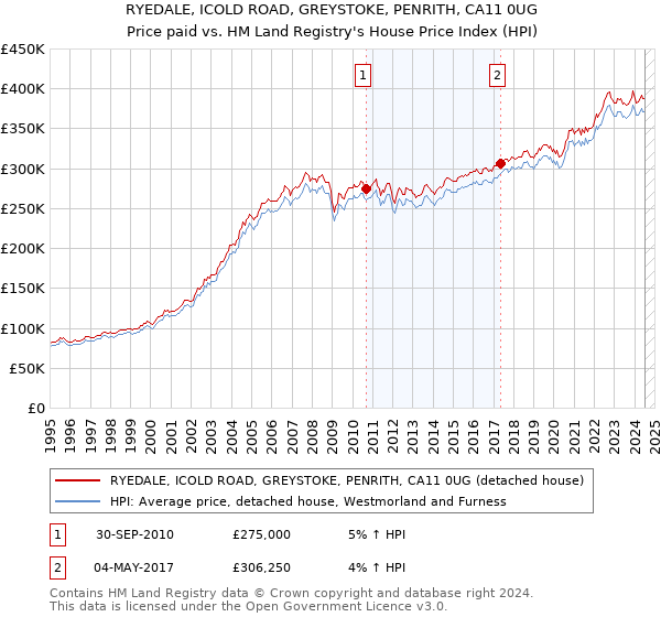 RYEDALE, ICOLD ROAD, GREYSTOKE, PENRITH, CA11 0UG: Price paid vs HM Land Registry's House Price Index