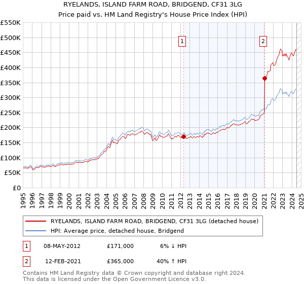 RYELANDS, ISLAND FARM ROAD, BRIDGEND, CF31 3LG: Price paid vs HM Land Registry's House Price Index