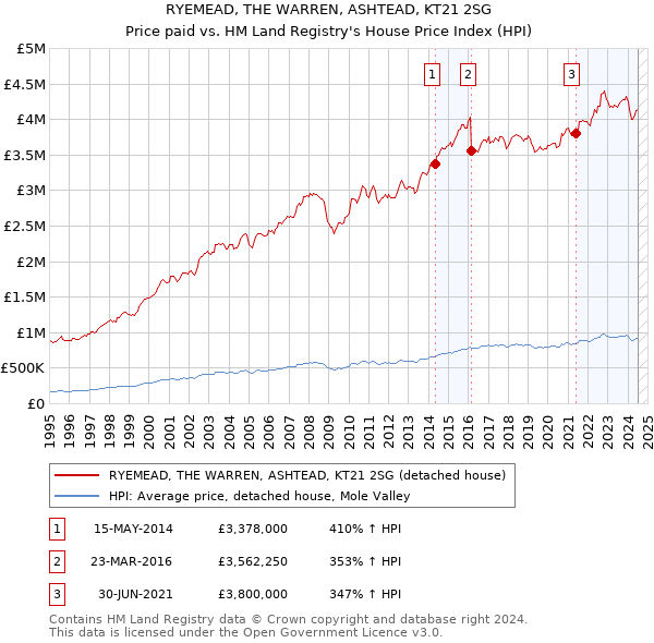 RYEMEAD, THE WARREN, ASHTEAD, KT21 2SG: Price paid vs HM Land Registry's House Price Index