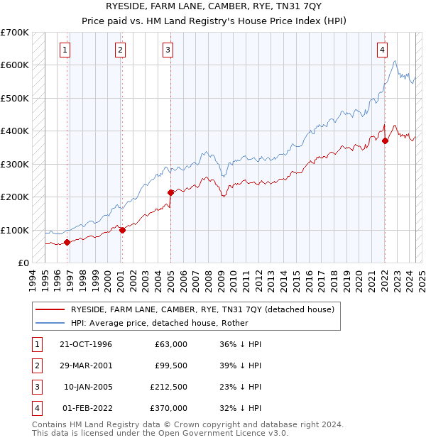 RYESIDE, FARM LANE, CAMBER, RYE, TN31 7QY: Price paid vs HM Land Registry's House Price Index