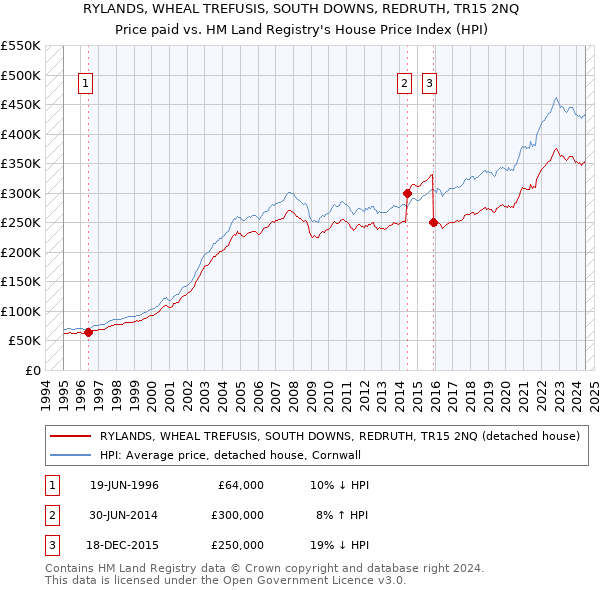 RYLANDS, WHEAL TREFUSIS, SOUTH DOWNS, REDRUTH, TR15 2NQ: Price paid vs HM Land Registry's House Price Index