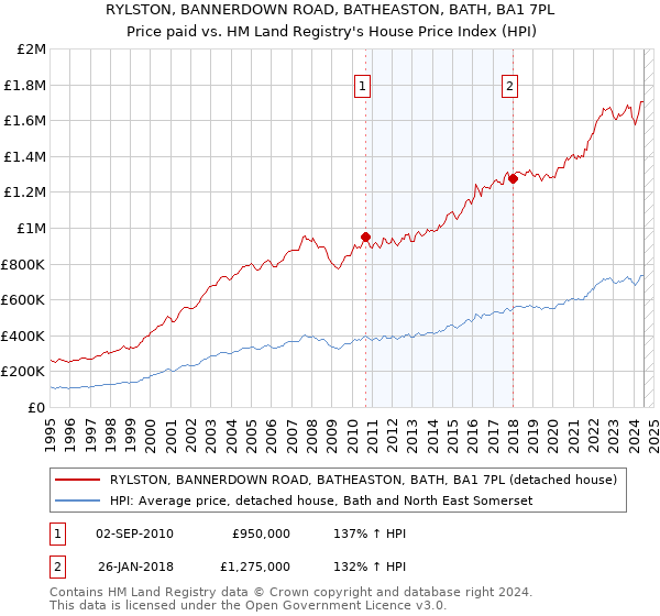 RYLSTON, BANNERDOWN ROAD, BATHEASTON, BATH, BA1 7PL: Price paid vs HM Land Registry's House Price Index