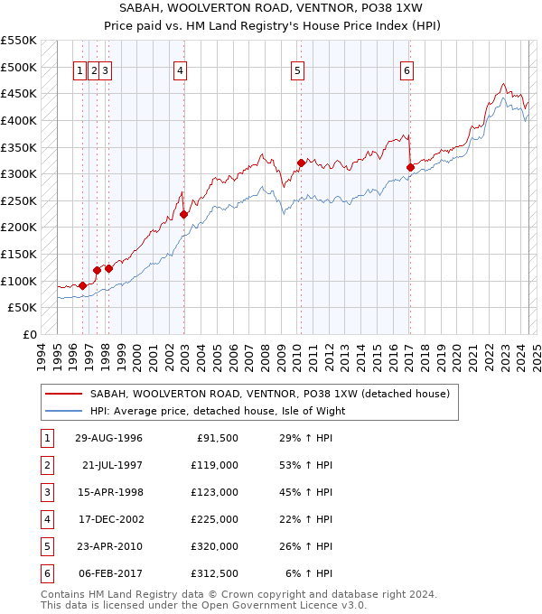 SABAH, WOOLVERTON ROAD, VENTNOR, PO38 1XW: Price paid vs HM Land Registry's House Price Index