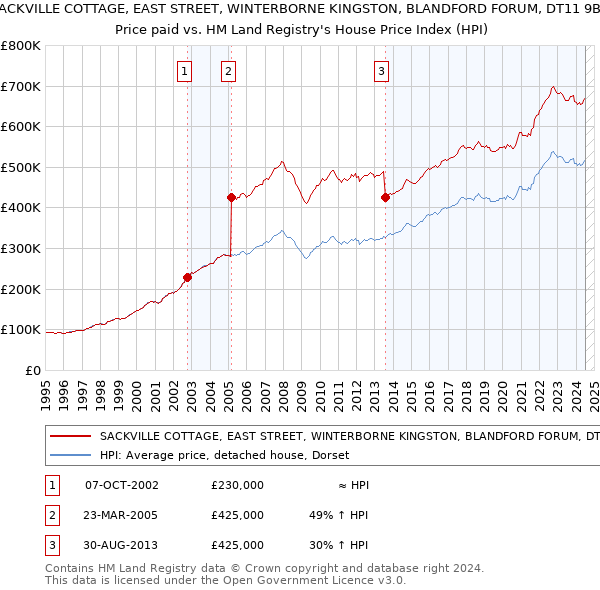 SACKVILLE COTTAGE, EAST STREET, WINTERBORNE KINGSTON, BLANDFORD FORUM, DT11 9BQ: Price paid vs HM Land Registry's House Price Index