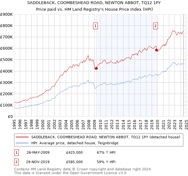 SADDLEBACK, COOMBESHEAD ROAD, NEWTON ABBOT, TQ12 1PY: Price paid vs HM Land Registry's House Price Index