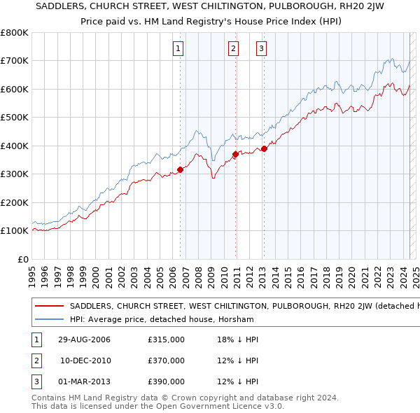 SADDLERS, CHURCH STREET, WEST CHILTINGTON, PULBOROUGH, RH20 2JW: Price paid vs HM Land Registry's House Price Index