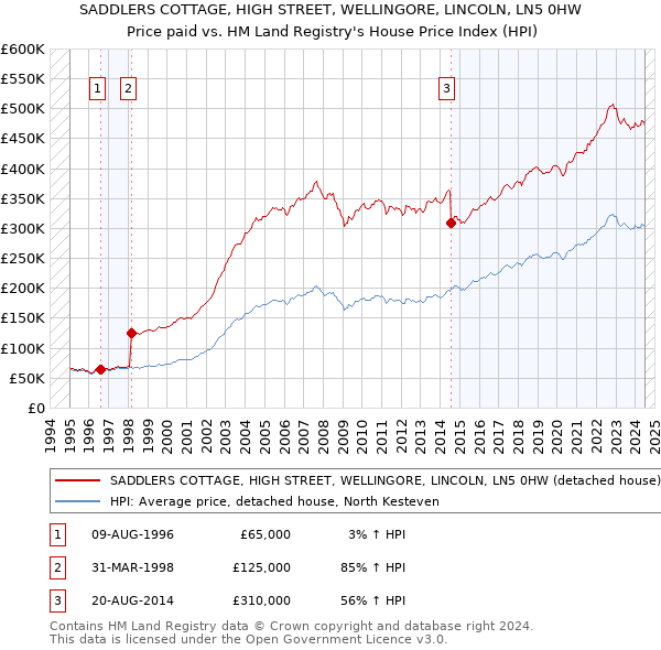 SADDLERS COTTAGE, HIGH STREET, WELLINGORE, LINCOLN, LN5 0HW: Price paid vs HM Land Registry's House Price Index