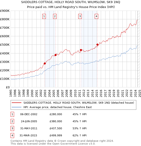 SADDLERS COTTAGE, HOLLY ROAD SOUTH, WILMSLOW, SK9 1NQ: Price paid vs HM Land Registry's House Price Index