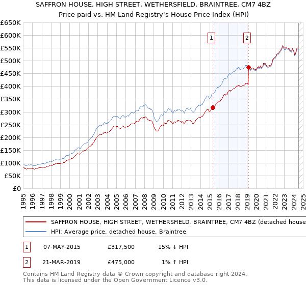 SAFFRON HOUSE, HIGH STREET, WETHERSFIELD, BRAINTREE, CM7 4BZ: Price paid vs HM Land Registry's House Price Index