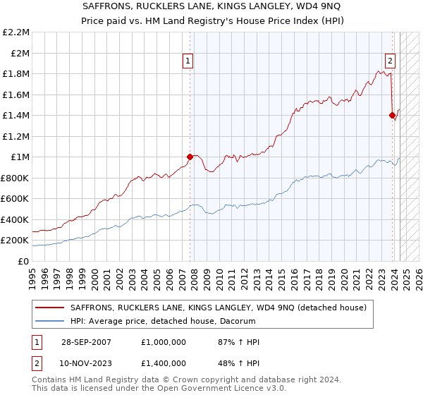 SAFFRONS, RUCKLERS LANE, KINGS LANGLEY, WD4 9NQ: Price paid vs HM Land Registry's House Price Index