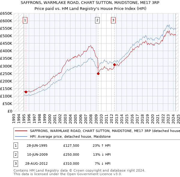 SAFFRONS, WARMLAKE ROAD, CHART SUTTON, MAIDSTONE, ME17 3RP: Price paid vs HM Land Registry's House Price Index