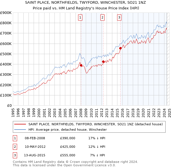 SAINT PLACE, NORTHFIELDS, TWYFORD, WINCHESTER, SO21 1NZ: Price paid vs HM Land Registry's House Price Index