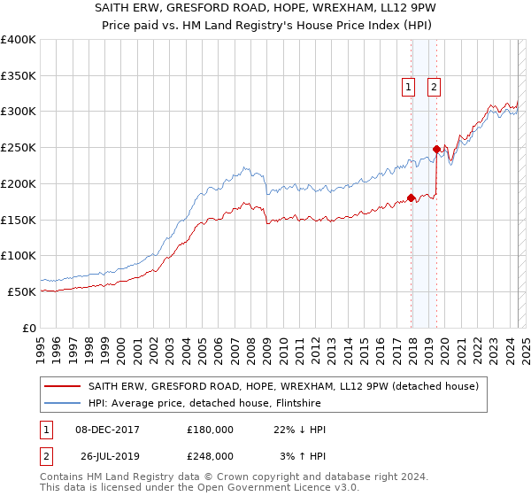 SAITH ERW, GRESFORD ROAD, HOPE, WREXHAM, LL12 9PW: Price paid vs HM Land Registry's House Price Index