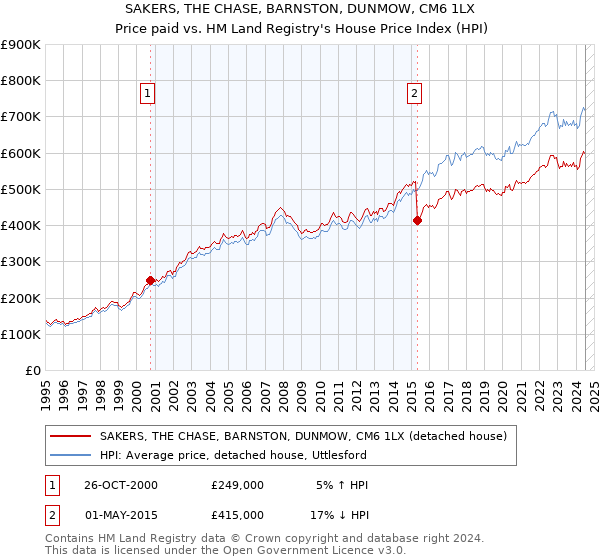 SAKERS, THE CHASE, BARNSTON, DUNMOW, CM6 1LX: Price paid vs HM Land Registry's House Price Index