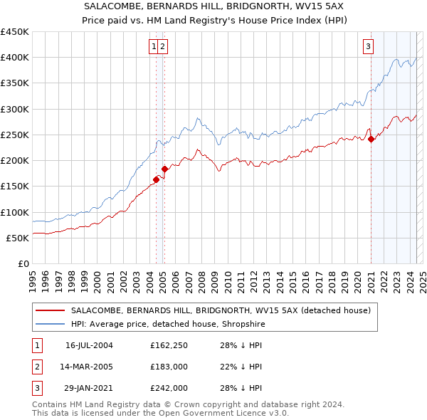 SALACOMBE, BERNARDS HILL, BRIDGNORTH, WV15 5AX: Price paid vs HM Land Registry's House Price Index