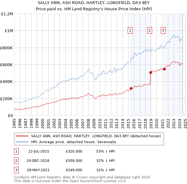 SALLY ANN, ASH ROAD, HARTLEY, LONGFIELD, DA3 8EY: Price paid vs HM Land Registry's House Price Index