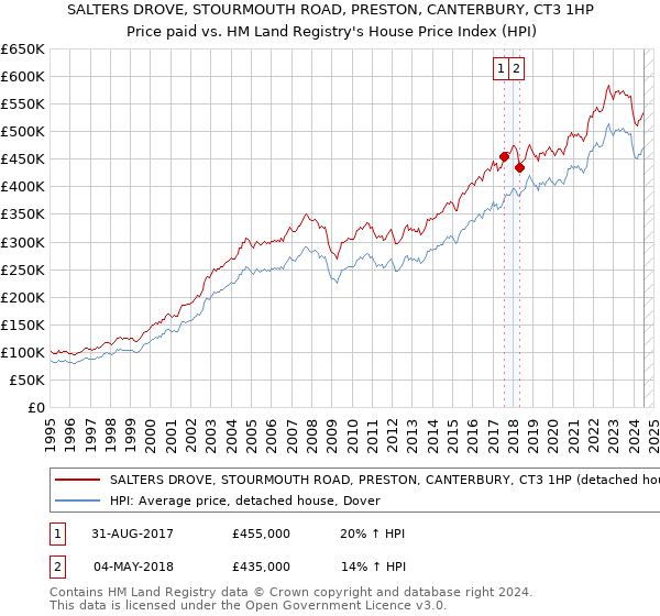 SALTERS DROVE, STOURMOUTH ROAD, PRESTON, CANTERBURY, CT3 1HP: Price paid vs HM Land Registry's House Price Index