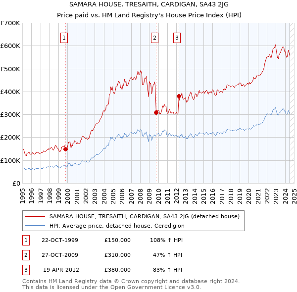 SAMARA HOUSE, TRESAITH, CARDIGAN, SA43 2JG: Price paid vs HM Land Registry's House Price Index