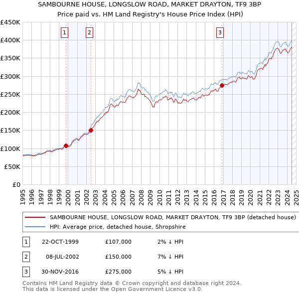 SAMBOURNE HOUSE, LONGSLOW ROAD, MARKET DRAYTON, TF9 3BP: Price paid vs HM Land Registry's House Price Index