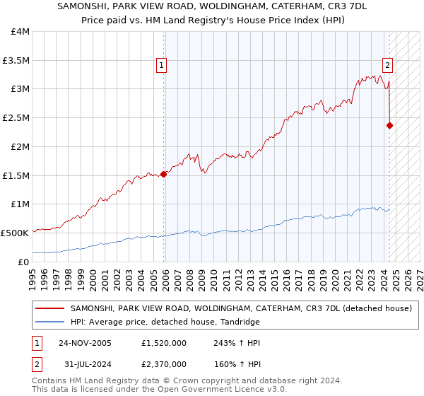 SAMONSHI, PARK VIEW ROAD, WOLDINGHAM, CATERHAM, CR3 7DL: Price paid vs HM Land Registry's House Price Index