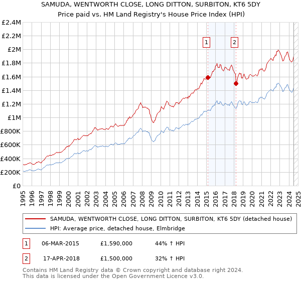 SAMUDA, WENTWORTH CLOSE, LONG DITTON, SURBITON, KT6 5DY: Price paid vs HM Land Registry's House Price Index