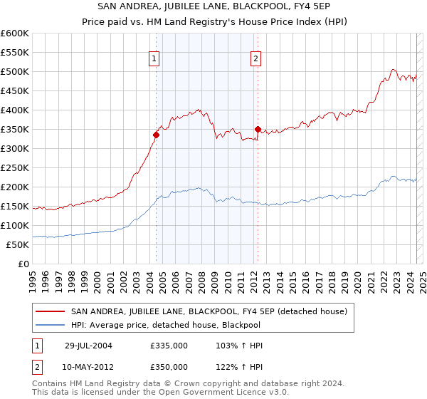 SAN ANDREA, JUBILEE LANE, BLACKPOOL, FY4 5EP: Price paid vs HM Land Registry's House Price Index