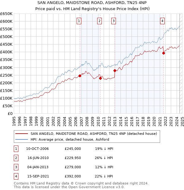 SAN ANGELO, MAIDSTONE ROAD, ASHFORD, TN25 4NP: Price paid vs HM Land Registry's House Price Index