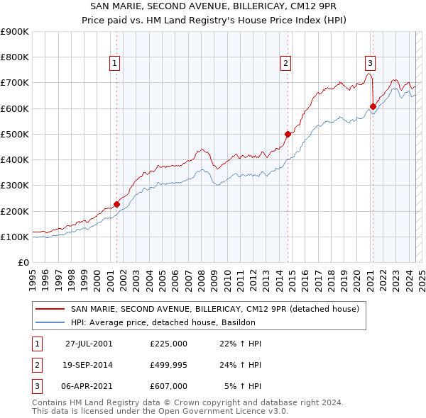 SAN MARIE, SECOND AVENUE, BILLERICAY, CM12 9PR: Price paid vs HM Land Registry's House Price Index