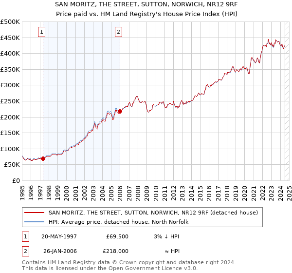 SAN MORITZ, THE STREET, SUTTON, NORWICH, NR12 9RF: Price paid vs HM Land Registry's House Price Index