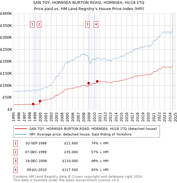 SAN TOY, HORNSEA BURTON ROAD, HORNSEA, HU18 1TQ: Price paid vs HM Land Registry's House Price Index