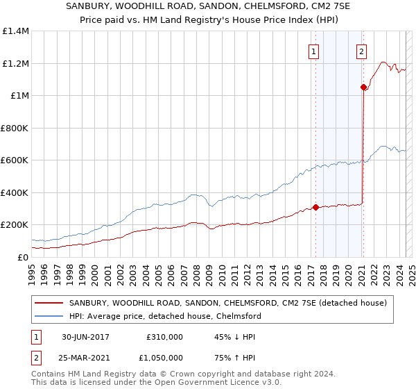 SANBURY, WOODHILL ROAD, SANDON, CHELMSFORD, CM2 7SE: Price paid vs HM Land Registry's House Price Index