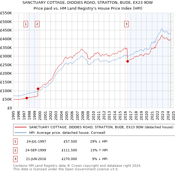 SANCTUARY COTTAGE, DIDDIES ROAD, STRATTON, BUDE, EX23 9DW: Price paid vs HM Land Registry's House Price Index