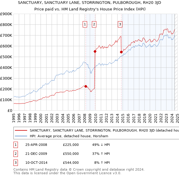 SANCTUARY, SANCTUARY LANE, STORRINGTON, PULBOROUGH, RH20 3JD: Price paid vs HM Land Registry's House Price Index