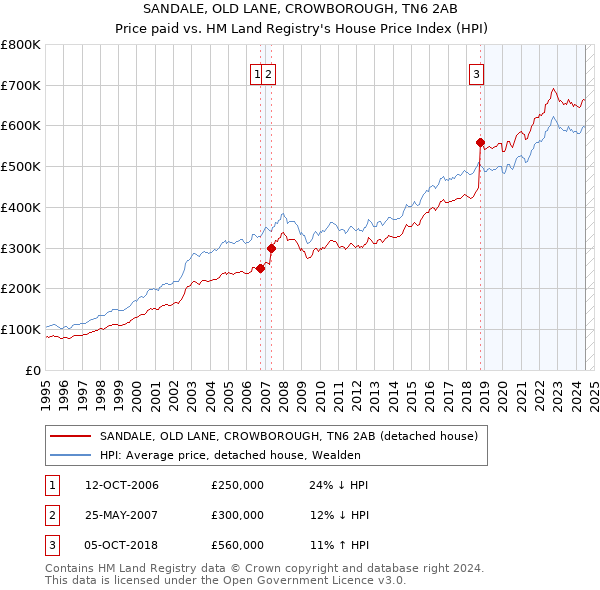 SANDALE, OLD LANE, CROWBOROUGH, TN6 2AB: Price paid vs HM Land Registry's House Price Index