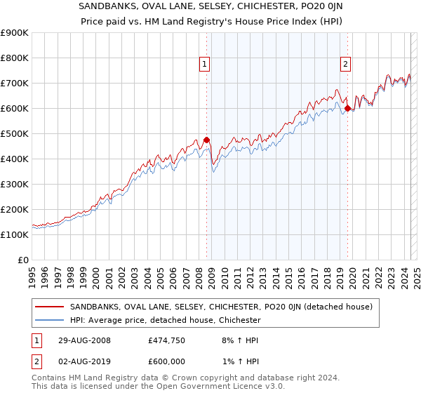 SANDBANKS, OVAL LANE, SELSEY, CHICHESTER, PO20 0JN: Price paid vs HM Land Registry's House Price Index