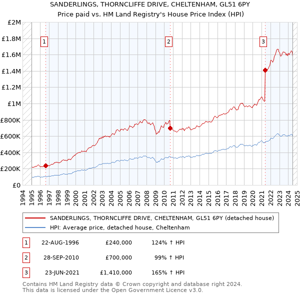 SANDERLINGS, THORNCLIFFE DRIVE, CHELTENHAM, GL51 6PY: Price paid vs HM Land Registry's House Price Index