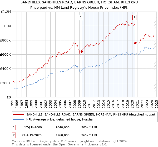 SANDHILLS, SANDHILLS ROAD, BARNS GREEN, HORSHAM, RH13 0PU: Price paid vs HM Land Registry's House Price Index