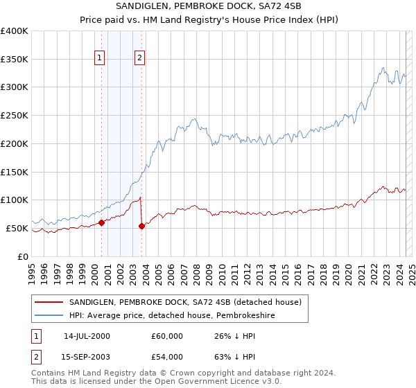 SANDIGLEN, PEMBROKE DOCK, SA72 4SB: Price paid vs HM Land Registry's House Price Index