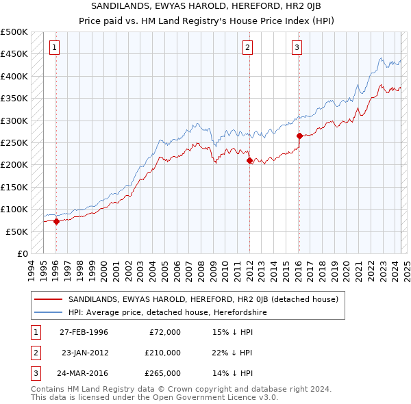 SANDILANDS, EWYAS HAROLD, HEREFORD, HR2 0JB: Price paid vs HM Land Registry's House Price Index