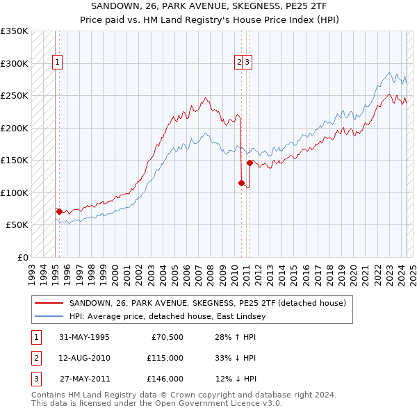 SANDOWN, 26, PARK AVENUE, SKEGNESS, PE25 2TF: Price paid vs HM Land Registry's House Price Index