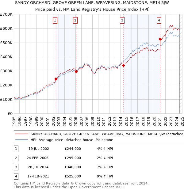 SANDY ORCHARD, GROVE GREEN LANE, WEAVERING, MAIDSTONE, ME14 5JW: Price paid vs HM Land Registry's House Price Index