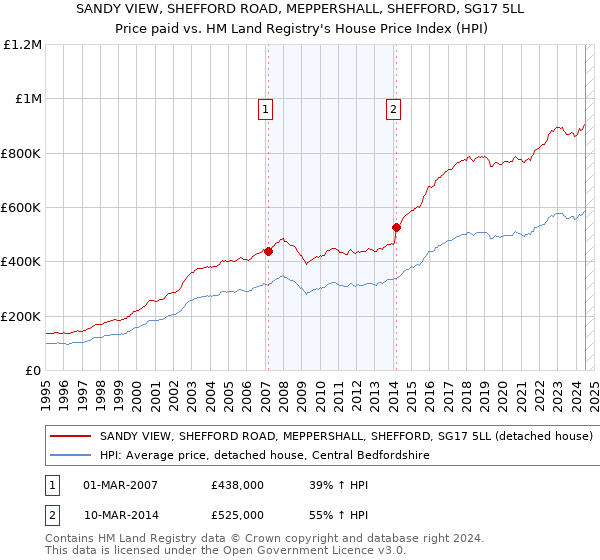 SANDY VIEW, SHEFFORD ROAD, MEPPERSHALL, SHEFFORD, SG17 5LL: Price paid vs HM Land Registry's House Price Index